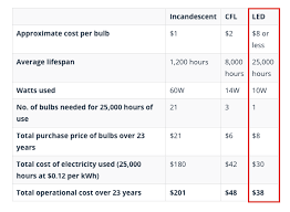 50 Tips To Cut Your Electric Bill In Half - Homeselfe