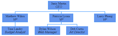 Reasonable Css Org Chart Creating An Org Chart With Css