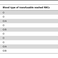 Transfusion Compatibility Chart For Incompatible Abo Type Of