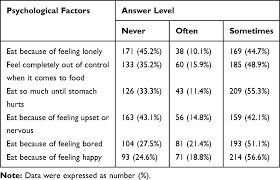 Into university life as they become responsible for their daily eating and lifestyles. Eating Habits Among Medical Students At King Abdulaziz University Jed Ijgm