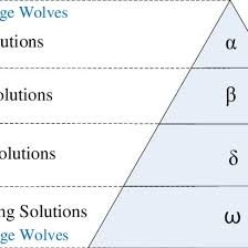 the social hierarchy of grey wolves download scientific