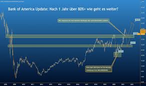 Us0605051046 ► aktueller aktienkurs, charts, news, stammdaten anzeigen. Bac Aktienkurs Und Chart Nyse Bac Tradingview