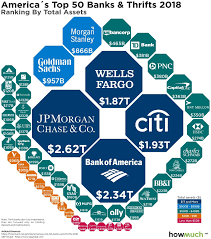 The Biggest Banks In The U S In 2018 Banking Business Leadership Citigroup Banking