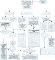 Racgp The Wheezing Child An Algorithm