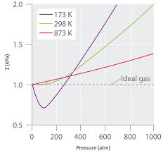 1c Real Gases Deviations From Ideal Behavior Chemistry
