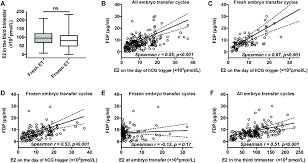 The fdp was founded in 1948 by members of former liberal political parties which existed in germany before world war ii, namely the german democratic party and the german people's party.for most of the second half of the 20th century, the. Correlation Between Serum Fdp Levels In The Third Trimester And E2 Download Scientific Diagram