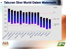 Kedudukan malaysia dalam timss matematik 50 38. Ppt Apa Itu Berfikir Powerpoint Presentation Free Download Id 6223481