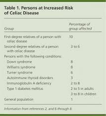 Celiac Disease Diagnosis And Management American Family Physician