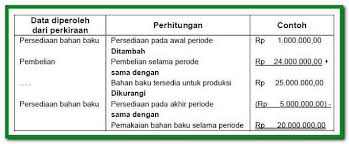 2.2 perancangan pengeluaranmenjelaskan jenis pengeluaran mengikut tempahan, secara massa, dan secara berkelompok. Pengertian Biaya Bahan Baku Biaya Tenaga Kerja Dan Biaya Overhead