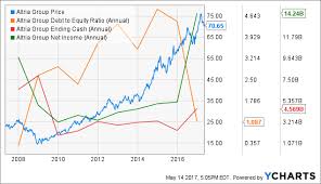 altria has ab inbevs purchase pushed its stock lower