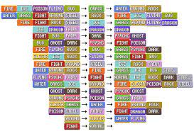 For Those Trying To Remember Pokemon Types And What Is Effective This Chart Pretty Much Sums It Up Type Chart Pokemon Type Chart Pokemon Effectiveness Chart