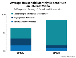 Subscriptions Account For Nearly 86 Of Us Internet Tv And