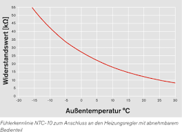Hallo zusammen, ich bin auf der suche nach der genauen kennlinie des wassertemperatursensors meines j4. Weishaupt Einschubfuhler Ntc 10k 50900000252 Loebbeshop Heizung Und Ersatzteile