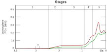 Image result for how long did it take for the oxidation event to run its course?