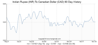 indian rupee inr to canadian dollar cad exchange rates