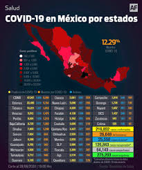 El semáforo que hoy presentamos está en rojo para mantener la máxima seguridad sanitaria en la. 26 Mil 648 Muertes Por Covid 19 Y 216 Mil Casos Gatell Dice Que Curva Desacelero Afmedios Agencia De Noticias