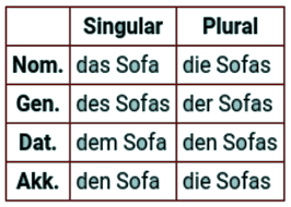Check out the pronunciation, synonyms and grammar. Nomen Kojugation Ubersicht In Der Deutsche Grammatik Flashcards Quizlet