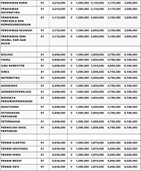 Pada penerimaan mahasiswa baru tahun 2018 universitas negeri semarang (unnes) akan memberlakukan uang pangkal (up) bagi calon mahasiswa jalur seleksi mandiri. Biaya Kuliah 2020 2021