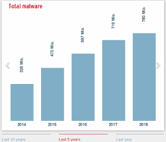 Malware comes in many forms, but one thing's for sure—you don't want it attacking your computer. Why Malware As A Business Is On The Rise