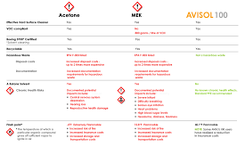 Acetone Mek Avisol 100 Comp Chart Tbf Environmental