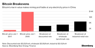 The bitcoin mining giant, best known for its asic machines, submitted a proposal to trade on public this time, sources, people with knowledge of the matter, told bloomberg that bitmain is looking to. Bitcoin Can Drop 50 And China Miners Will Still Make Money Bloomberg