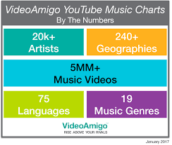 Videoamigo Revolutionizes Music Charts With Complete Youtube