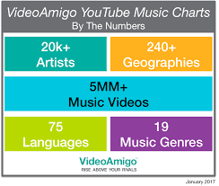 videoamigo revolutionizes music charts with complete youtube