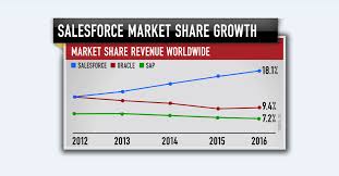 salesforce ceo marc benioff says his company is crushing