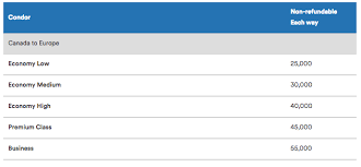 Rewards Canada May 24 Update Aeroplan Transfer Miles