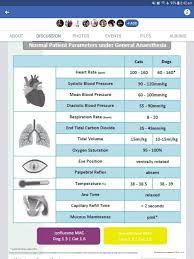 See the table of the target heart rate zone and maximum heart rate as per age, and learn how to lower your heart rate. Canine And Feline Aneasthetic Parameters Dog Heart Rate Dog Cat Vet Tech