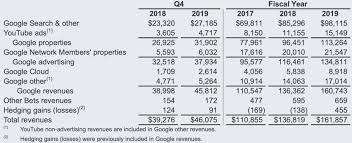 Google cloud revenues were $13.1 billion for 2020, with significant ongoing momentum, and we remain focused on delivering value across the . Alphabet Quartalszahlen Gut Und Schlecht Gleichzeitig