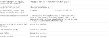 Frydenberg's claim is a fair call. Fair Work Rejects Living Wage Argument Of The Actu In Minimum Wage Review Decision Lexology