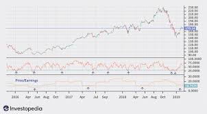 Maybe you would like to learn more about one of these? Oversold Definition And Example