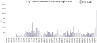 Bitcoin btc price held on to $7400 levels for the last two days after a steep drop on tuesday. Fueled By Bitcoin S Rise Bakkt Reports Record High Volumes For Its Bitcoin Futures Market Zagolovki Novosti Coinmarketcap