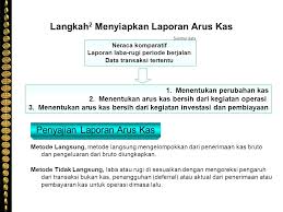 Dan perubahan dalam aktiva lancar dan utang lancar. Laporan Arus Kas Psak No 2 Ppt Download