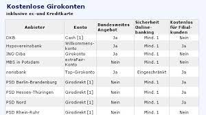Wir erfassen die fälligen dispozinsen für alle konten in unserem vergleich und vergeben für das konto mit dem niedrigsten zinssatz die note 1,0. Girokonto 73 Anbieter Im Vergleich Anleihen Zinsen Faz