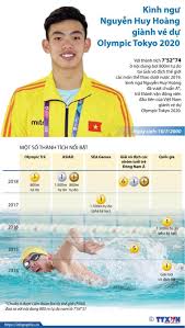 Nguyễn hoành từ hoàng giáp việt nam. Infographics Kinh NgÆ° Nguyá»…n Huy Hoang Gianh Ve Dá»± Olympic Tokyo Bao Quáº£ng Binh Ä'iá»‡n Tá»­