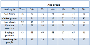 The Graph And Table Below Give Information About Water Use World 40 Difficult Ielts Graphs With Model Answers
