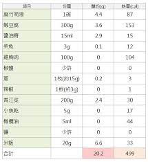 吃完好飽的減醣瘦身餐 竹筍湯低醣套餐 娜塔腹女生活 痞客邦 word search puzzle words