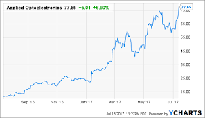 Applied Optoelectronics How High Can This Stock Go