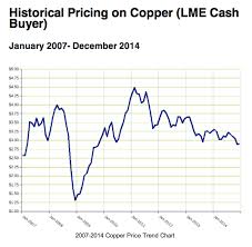 Dr Copper The Metal With A Phd In Economics Risk And Well