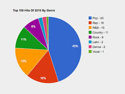 Billboard S 100 Biggest Songs Of 2010 The Record Npr Dpulse artists 3kstatic rise on canadian club chart. npr