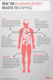 Vaping Vapers Vapingmarket Vapelife Business Eliquid Juice Vapejuice Vapingfranchise Franchising Uk Vapingsavesliv Vape Medical Studies Infographic
