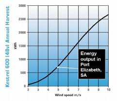 How Much Power Do I Use Kestrel Renewable Energy