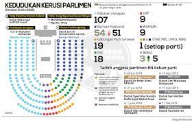Statistik keseluruhan bagi dun pru13. Bernama On Twitter Infografik Kedudukan Kerusi Parlimen Setakat 10 Okt 2018 Https T Co Iesckz5rie Twitter