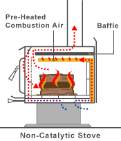 Cross Section Of A Non Catalytic Stove Showing Combustion Air Exhaust Flow Patterns Large Baffle And High Level Combusti Wood Stove Stove Gas Stove Fireplace