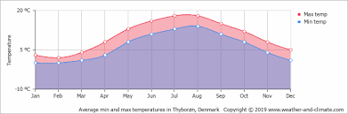 The club is the result of a merger between ikast fs and herning fremad. Climate And Average Monthly Weather In Fjand Garde Midtjylland Denmark