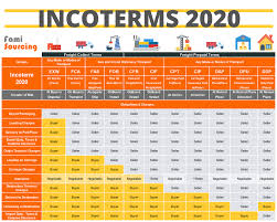A very flexible rule that is suitable for all situations where the buyer arranges the main carriage for example: Fob In Shipping Complete Guide Meaning Cost Vs Other Incoterms