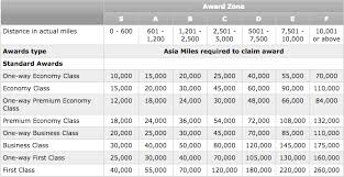 cathay pacific award redemption chart best picture of