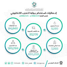 القيام بتقديم وتطوير وترخيص البرامج المهنية والتقنية بالشكل الذي يتناسب مع سوق العمل لكل من الذكور والإناث. Ø§Ù„Ù…Ø¤Ø³Ø³Ø© Ø§Ù„Ø¹Ø§Ù…Ø© Ù„Ù„ØªØ¯Ø±ÙŠØ¨ Ø§Ù„ØªÙ‚Ù†ÙŠ Ùˆ Ø§Ù„Ù…Ù‡Ù†ÙŠ Ø§Ù„ØªØ¯Ø±Ø¨ Ø§Ù„Ø¥Ù„ÙƒØªØ±ÙˆÙ†ÙŠ ÙÙŠ Ø£Ø³Ø¨ÙˆØ¹ Facebook